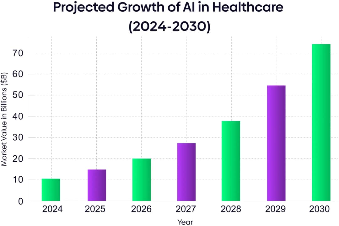 Projected growth of AI in healthcare 2024-2030