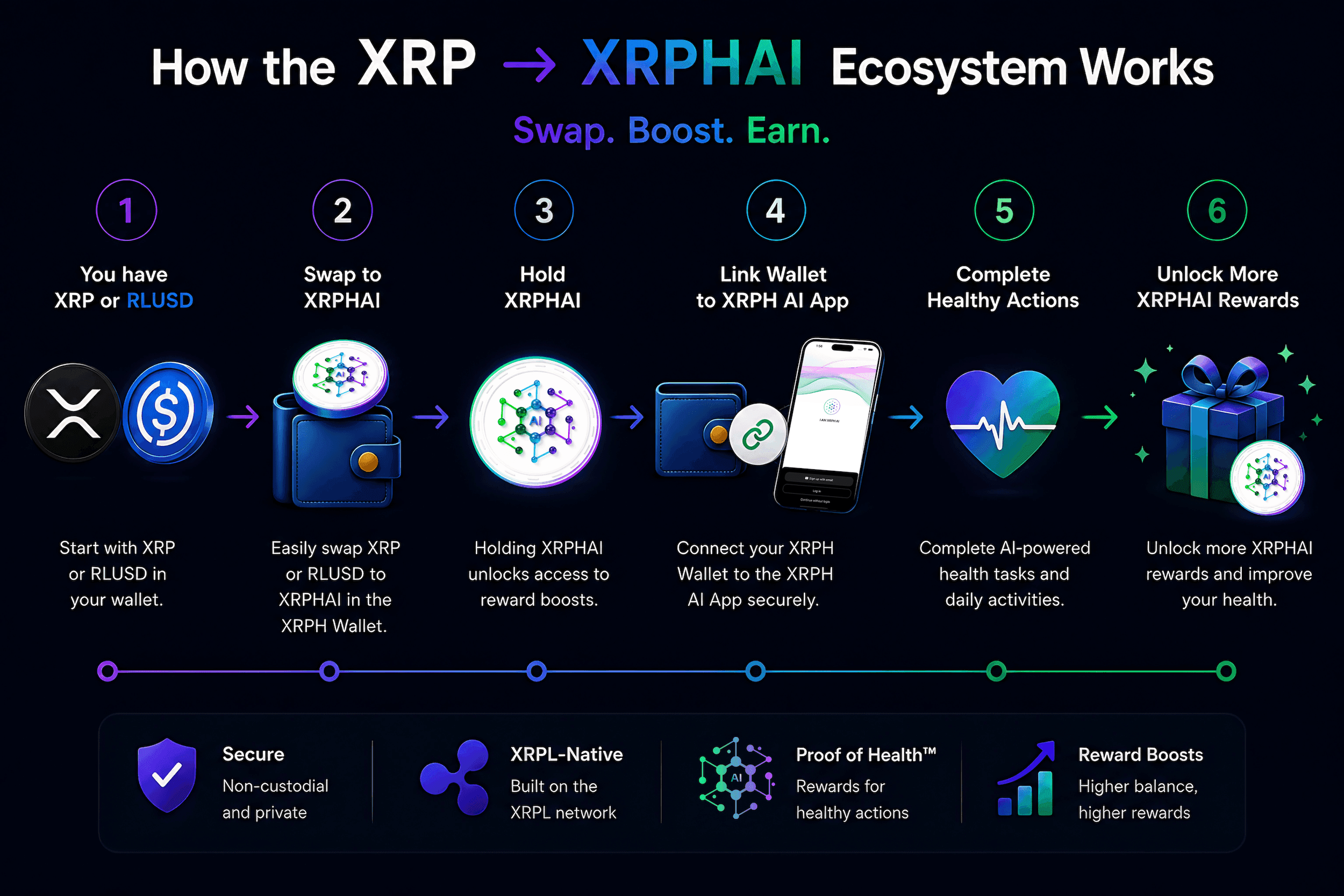 How the XRP to XRPHAI ecosystem works