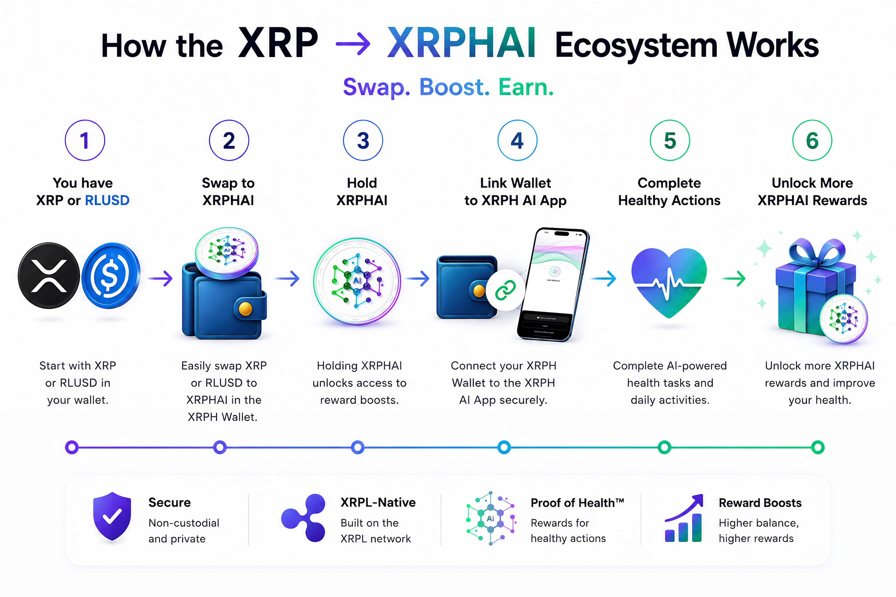 How the XRP to XRPHAI ecosystem works