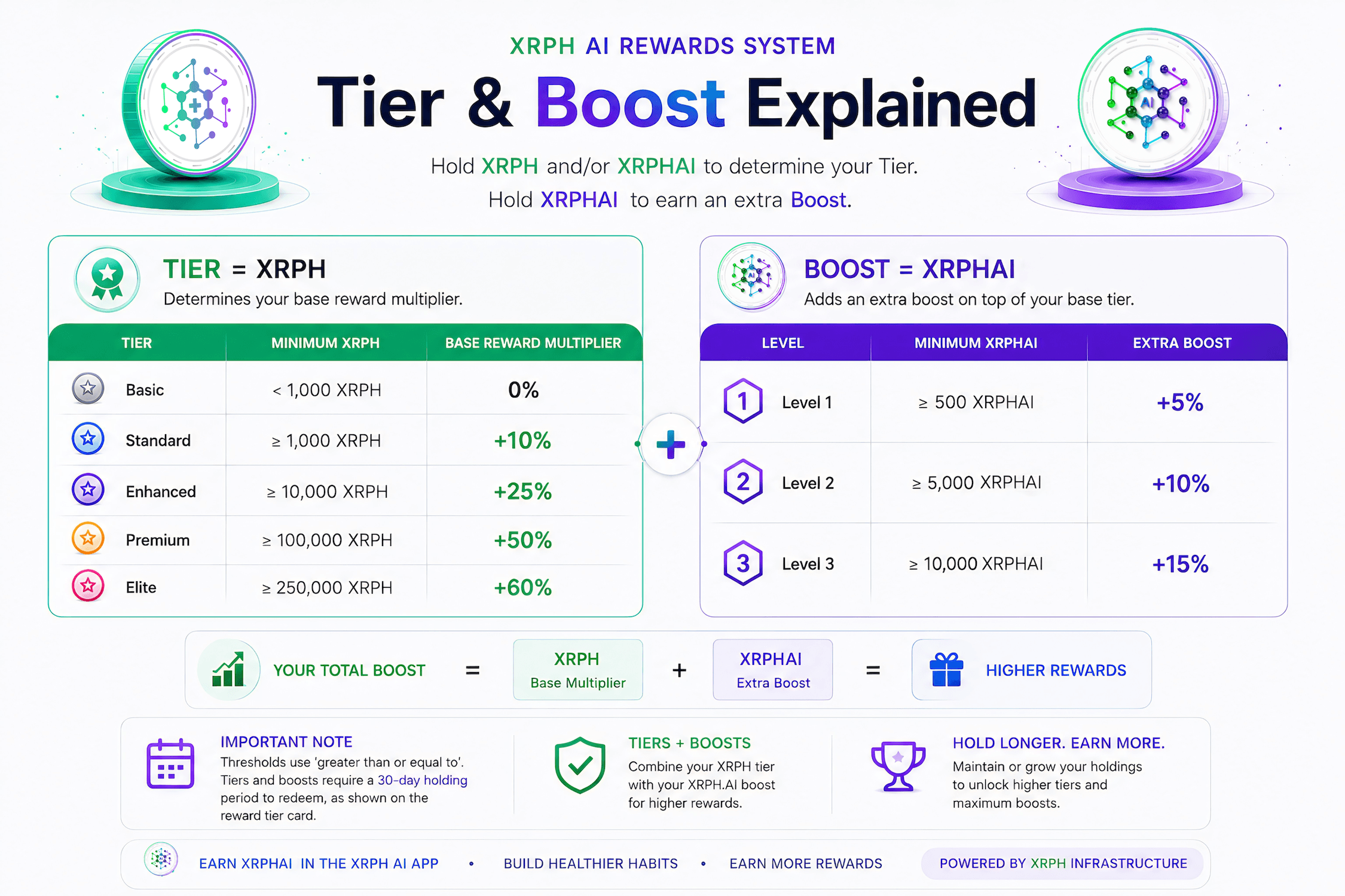 说明 XRPH 与 XRPHAI 如何解锁更高奖励等级的信息图