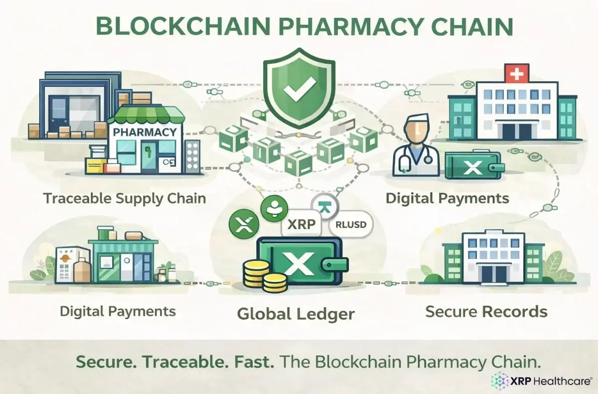 Blockchain Pharmacy Chain: Transparent, Secure, & Fast Pharmaceutical Networks