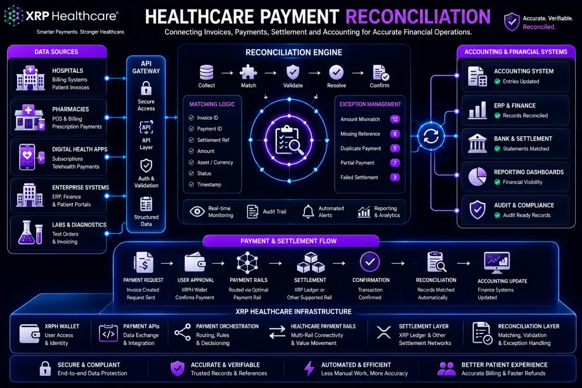 Healthcare Payment Reconciliation: How Digital Infrastructure Can Simplify Transaction Matching and Financial Operations