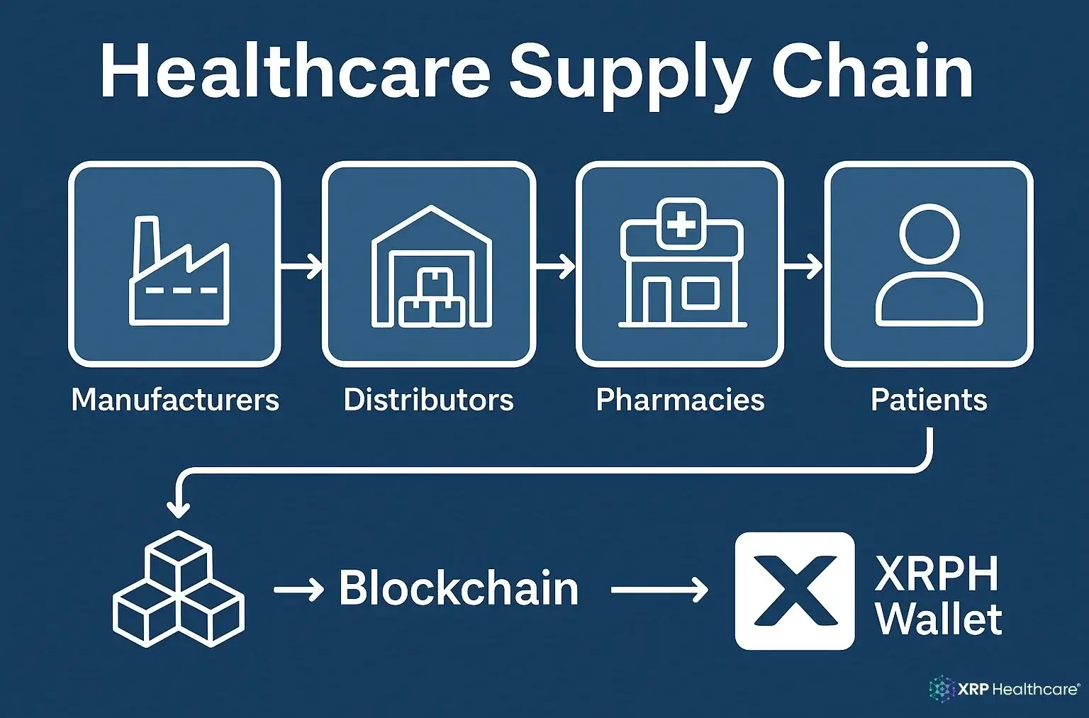 Healthcare Supply Chain: Transparency, Speed & Blockchain Innovation