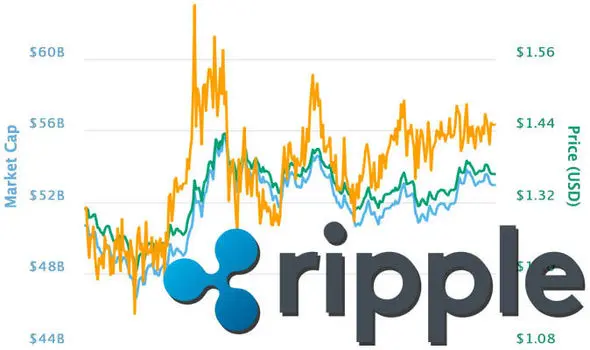 Ripple XRP Price and Live Chart